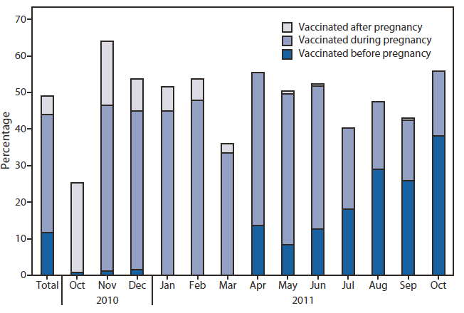 The figure shows the percentage of women aged 18-49 years pregnant at any time during October 2010-January 2011 (N = 1,457) who received influenza vaccination before, during, or after pregnancy for the 2010-11 influenza season, by month of delivery or expected month of delivery, in the United States, based on results of an Internet panel survey conducted in April 2011. Vaccination after pregnancy was more prevalent for women delivering early in the vaccination period, and vaccination before pregnancy was more prevalent among women who were in earlier stages of pregnancy later in the vaccination period.